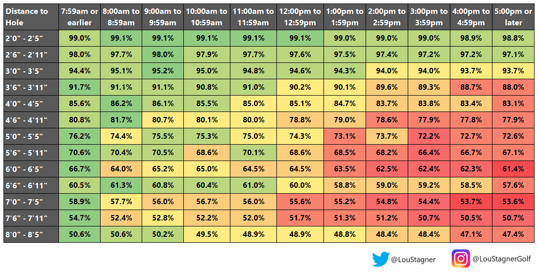 A chart showing putting make percentages