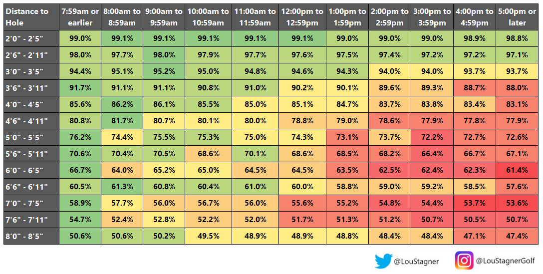 Data Confirms That Putting Gets Harder As The Day Goes On Golf Monthly