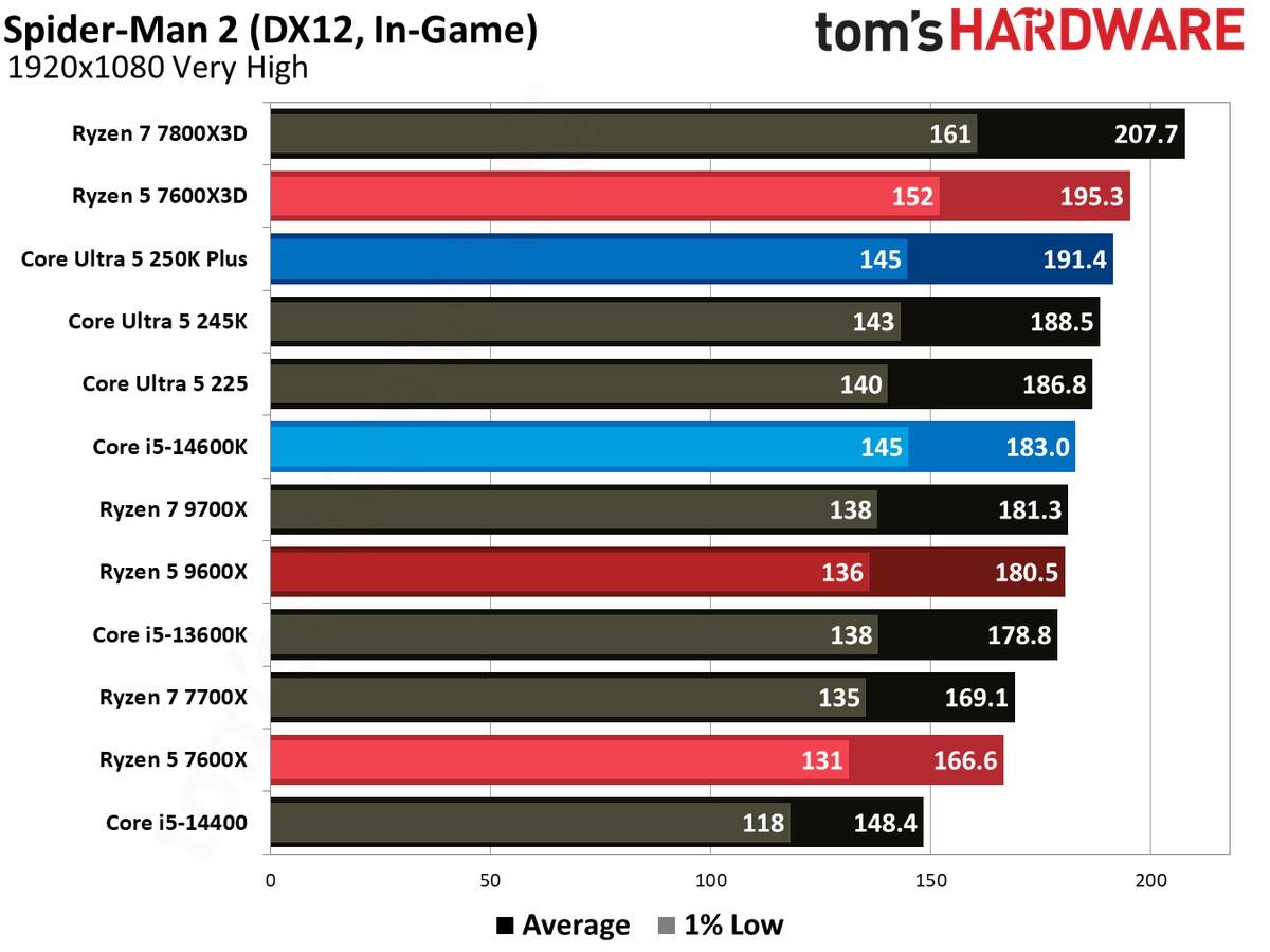 AMD Ryzen 5 7600X3D