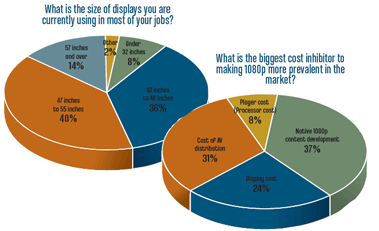 HD Content Next Hurdle For AV