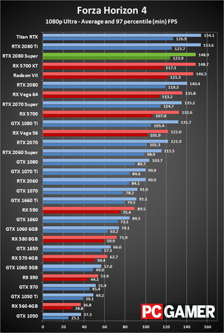 GeForce RTX 2080 Super 1080p ultra performance charts