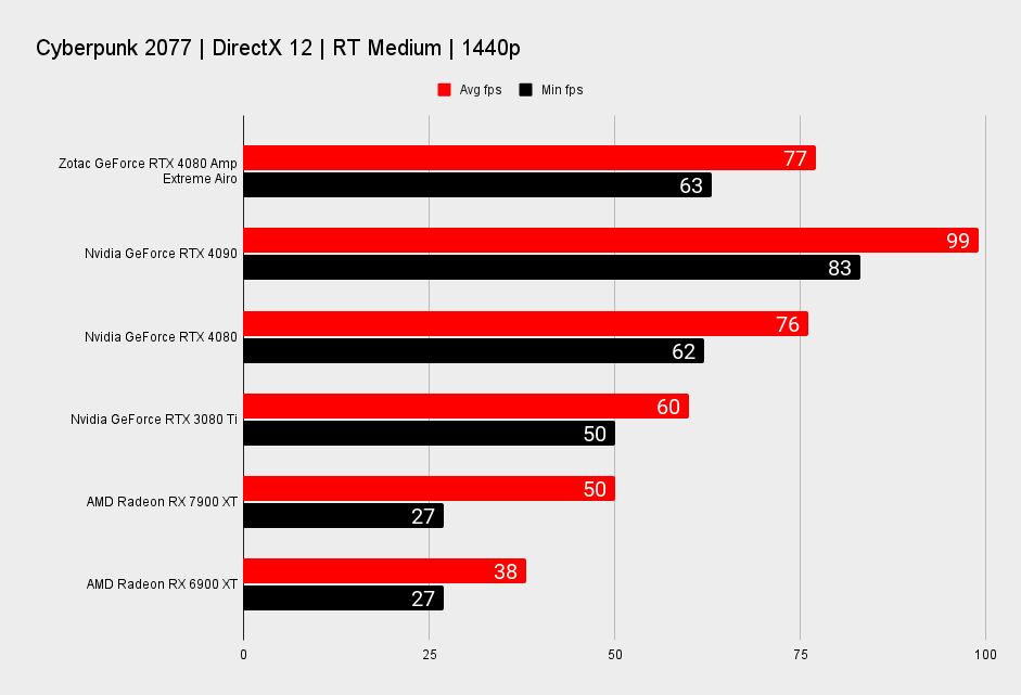 Zotac GeForce RTX 4090 Amp Extreme Airo benchmarks