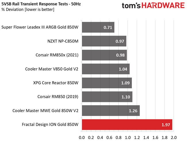 Fractal Design Ion Gold 850W