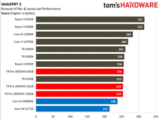 AMD Threadripper Pro 3995WX Web Browsing Benchmarks