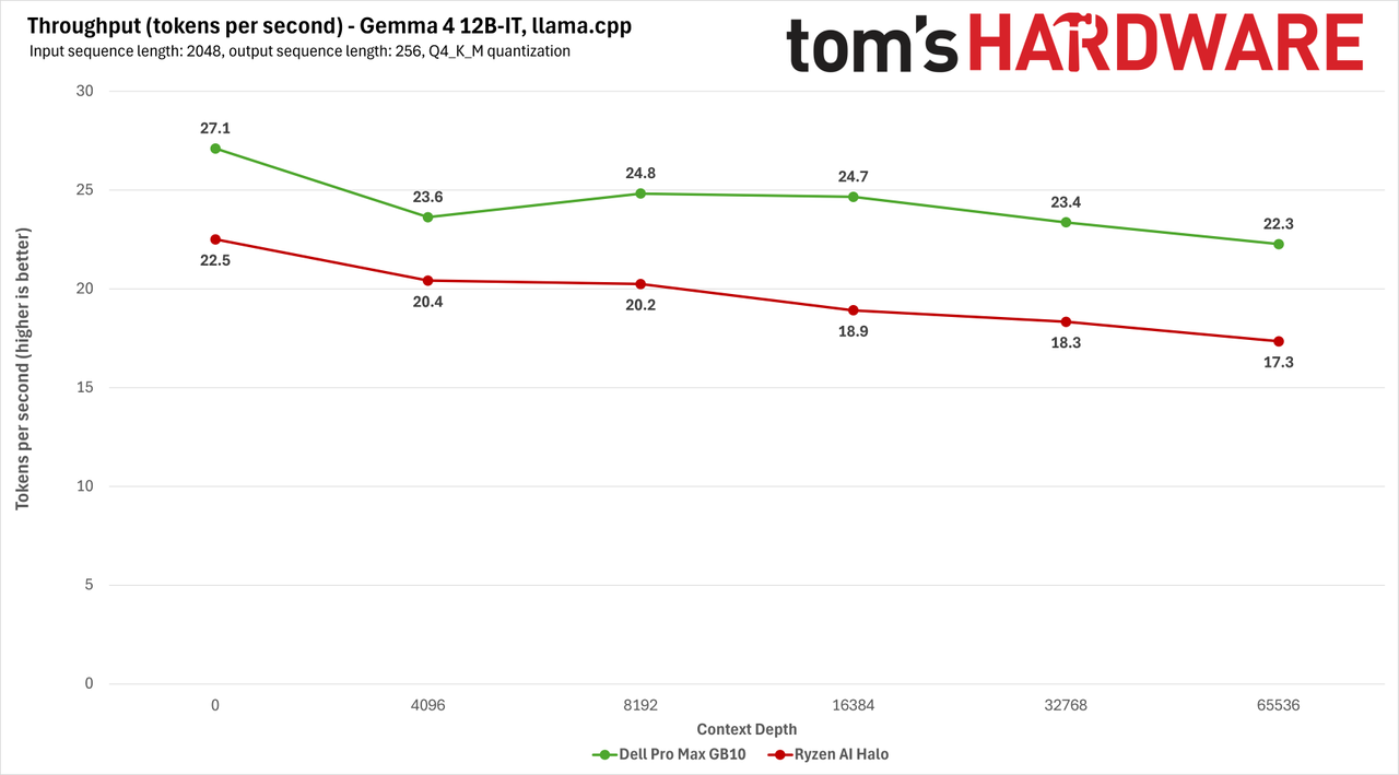 AMD Ryzen AI Halo Benchmark Charts