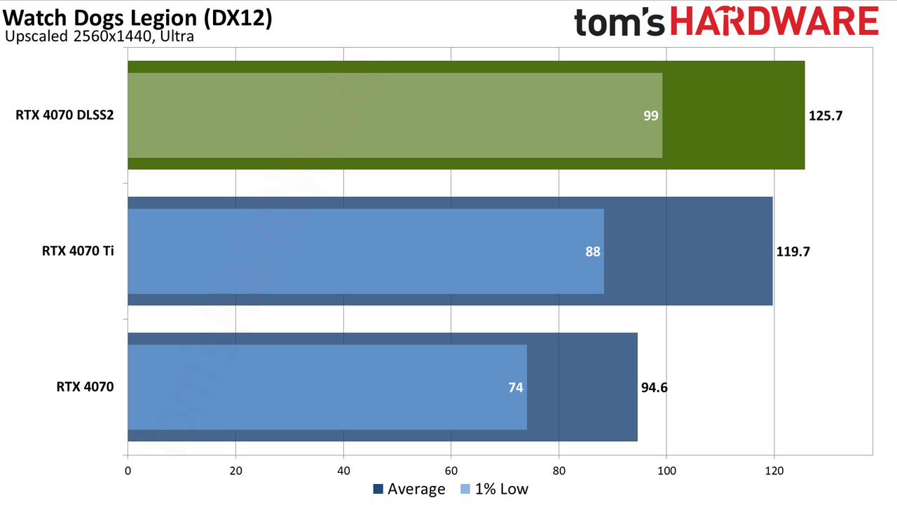 Nvidia GeForce RTX 4070 DLSS and FSR upscaling benchmarks