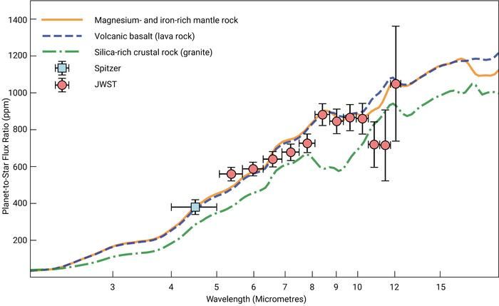 A light curve with an x axis of wavelength and a y axis of planet-to-star flux ratio. Lines representing variables such as JWST and Spitzer move upward from left to right.