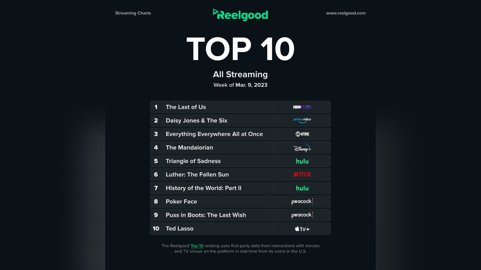 Reelgood streaming charts