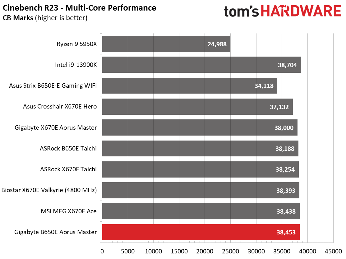 Gigabyte B650E Aorus Master