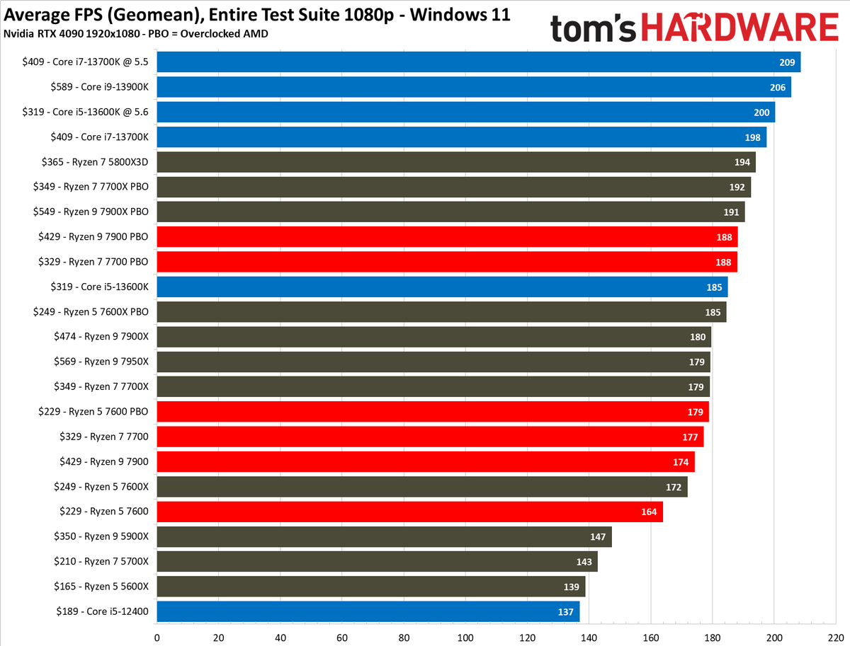 Ryzen 7000