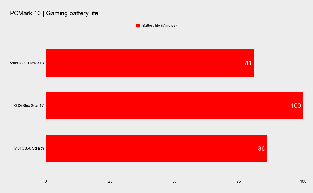 Asus ROG Flow X13 + ROG XG Mobile performance
