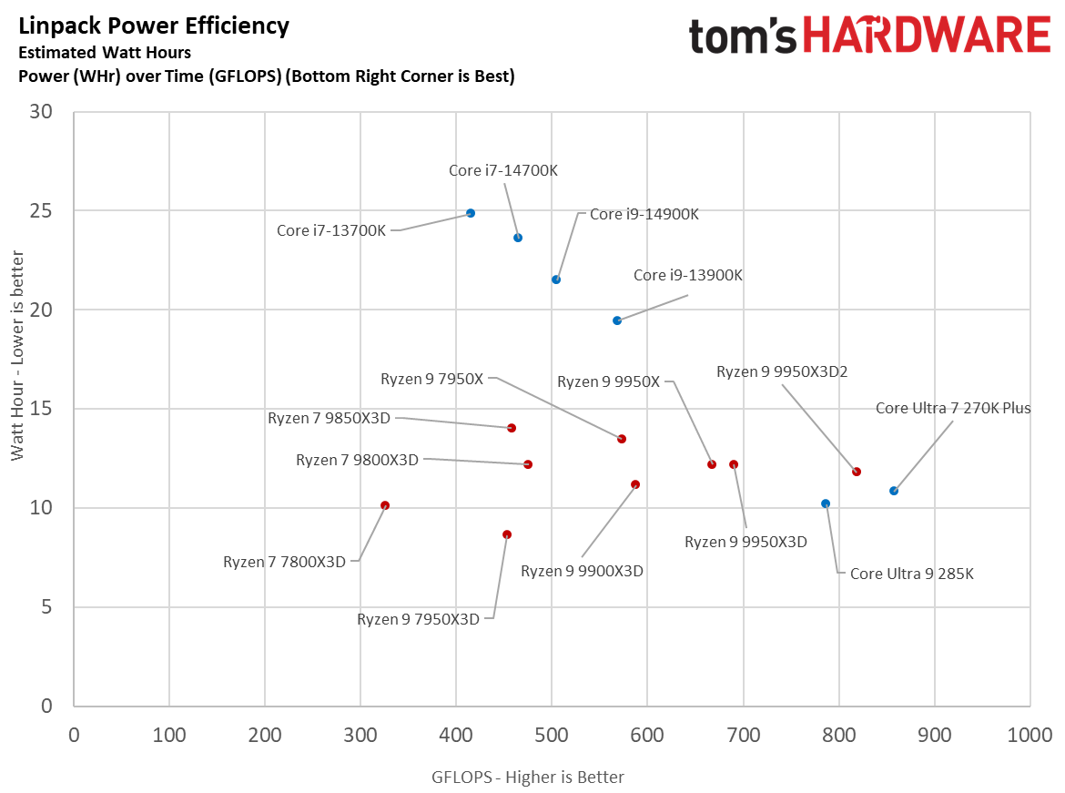 Ryzen 9 9950X3D2 - Scatterplots