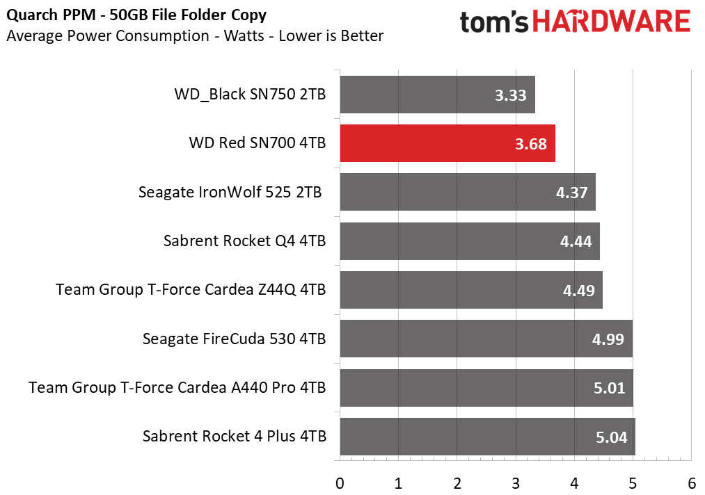 WD Red SN700