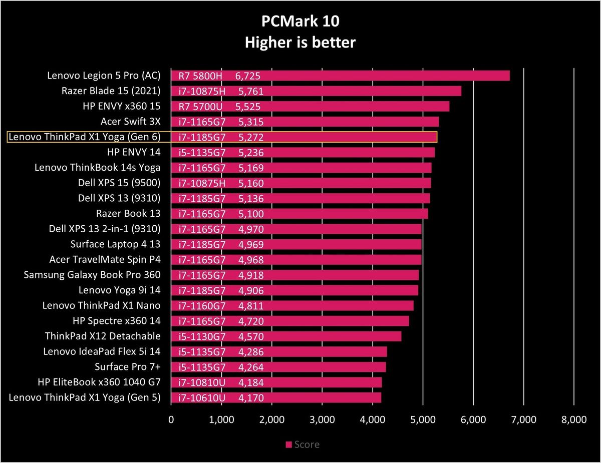 Thinkpad X1 Yoga Gen6 Pcm10 Graph