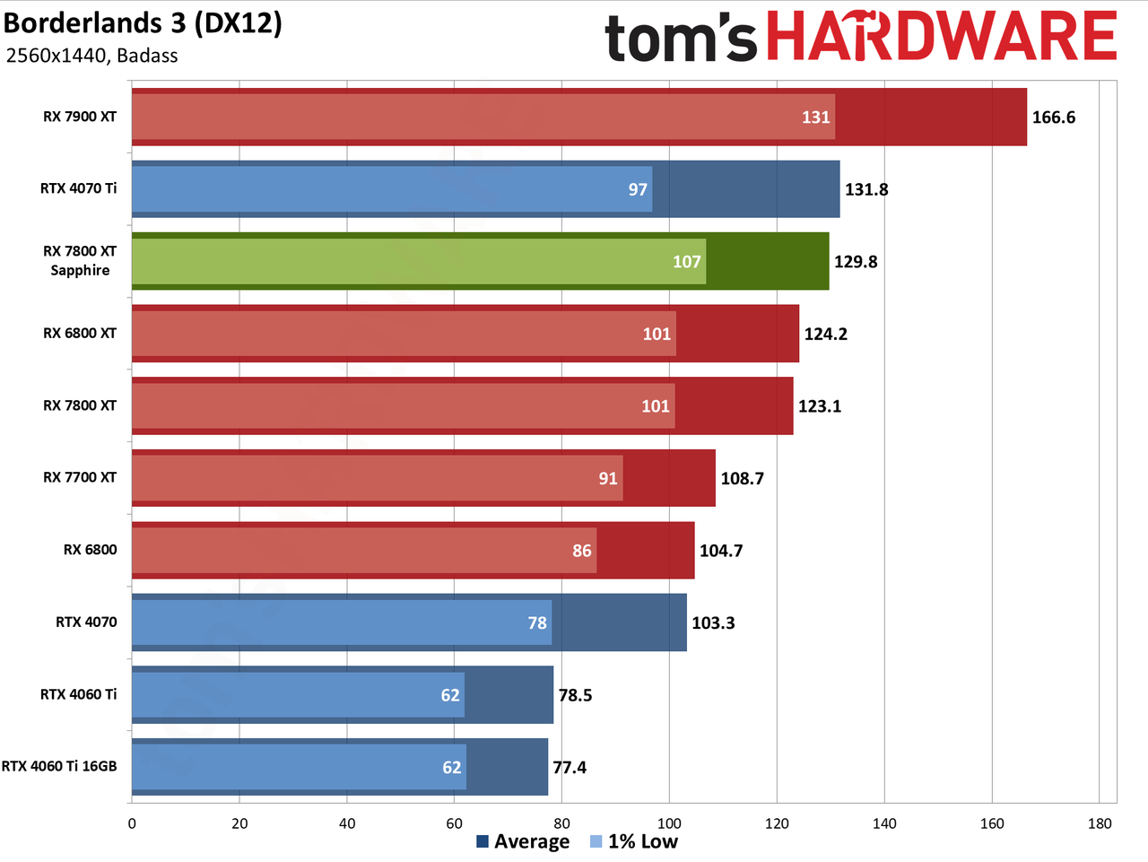 Sapphire RX 7800 XT Nitro+ charts and images