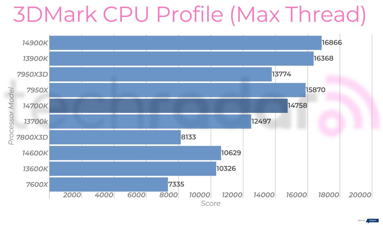 Synthetic benchmark results for the Intel Core i7-14700K