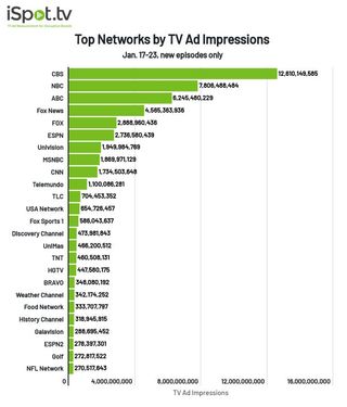 Top TV networks by ad impressions January 17-23