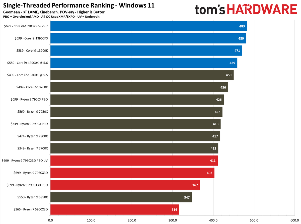 on AMD Ryzen 9 7950X3D