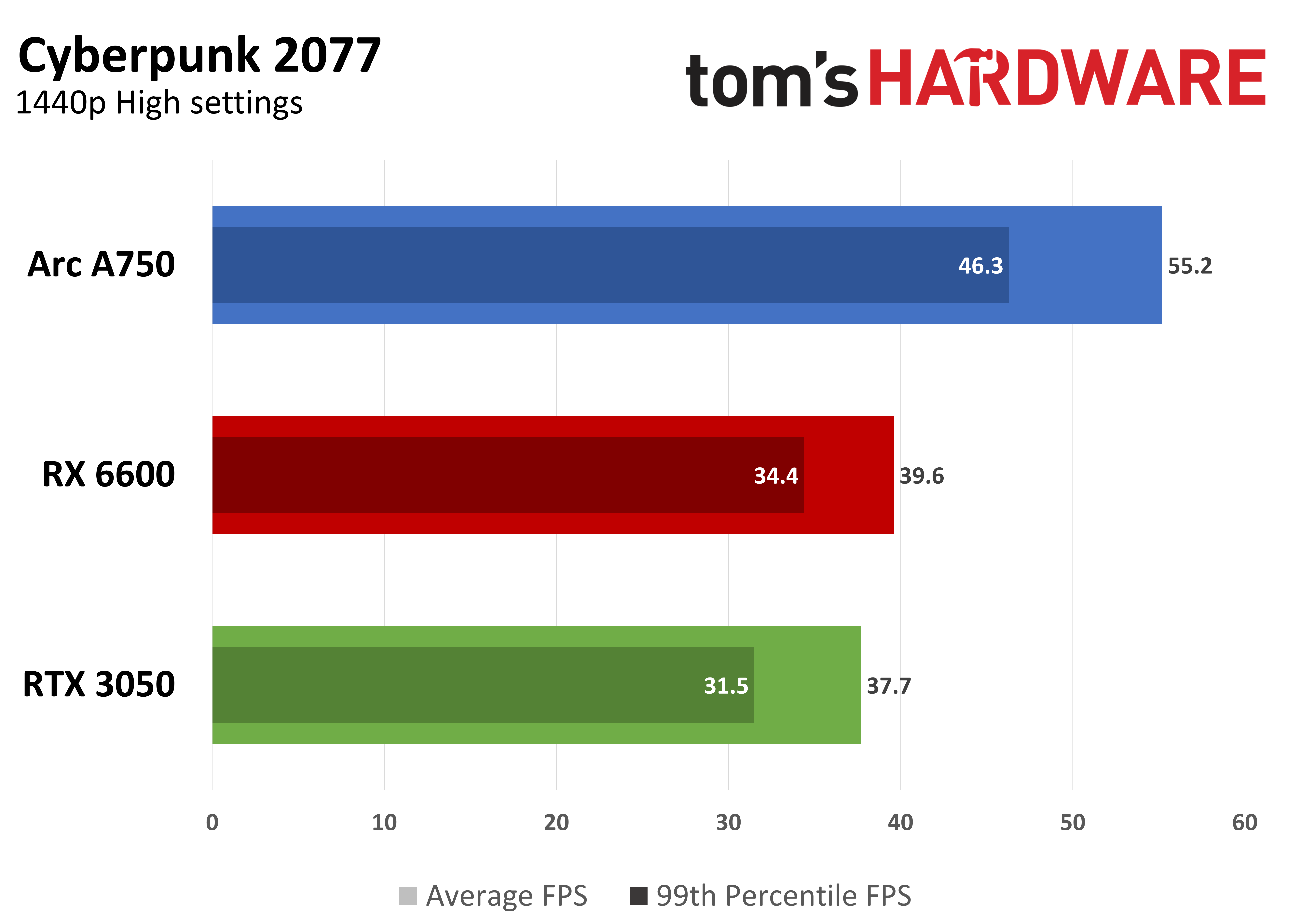 Game performance graph showing average FPS and 99th percentile FPS at 1440p