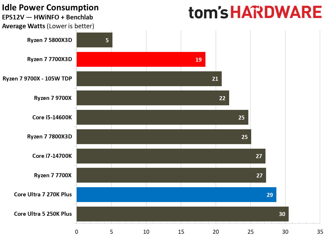 Power and efficiency benchmarks for Intel Core Ultra 7 270K Plus vs AMD Ryzen 7 7700X3D