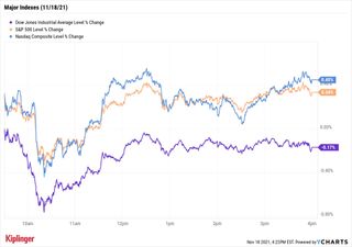 stock chart for 111821