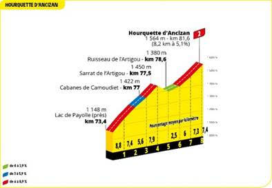 Stage 17 includes the Hourquette d'Ancizan climb