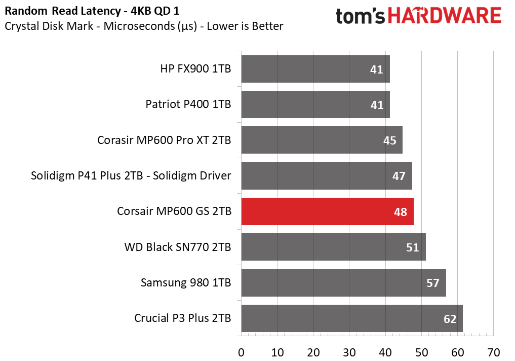 Corsair MP600 GS SSD
