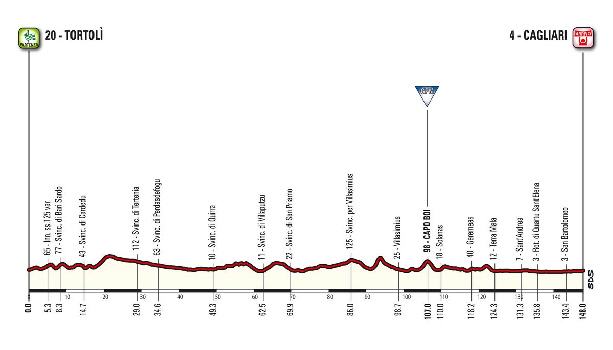 Profile of stage 3 of the 2017 Giro d'Italia.