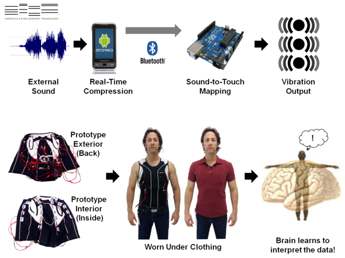 Schematic of how the VEST works