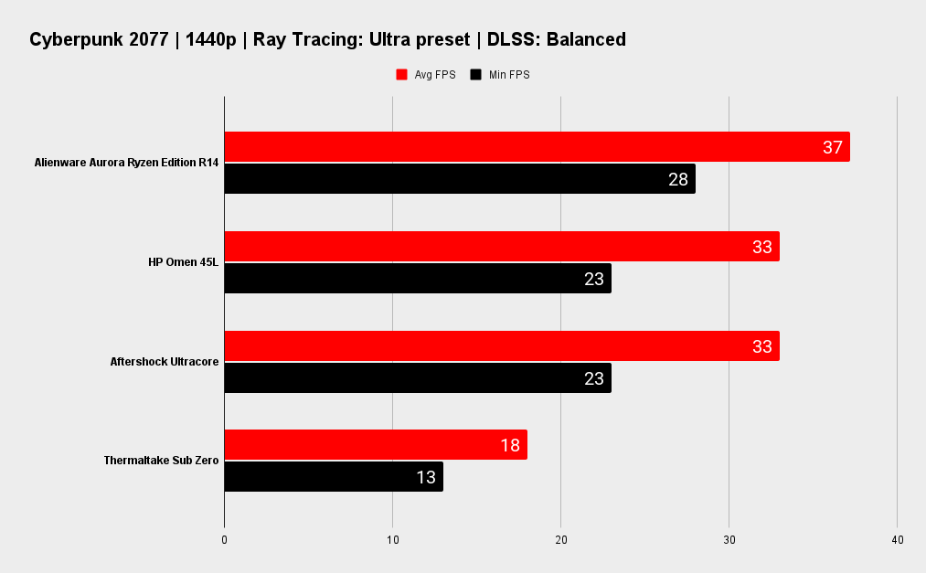 Alienware Aurora R14 Ryzen Edition benchmarks