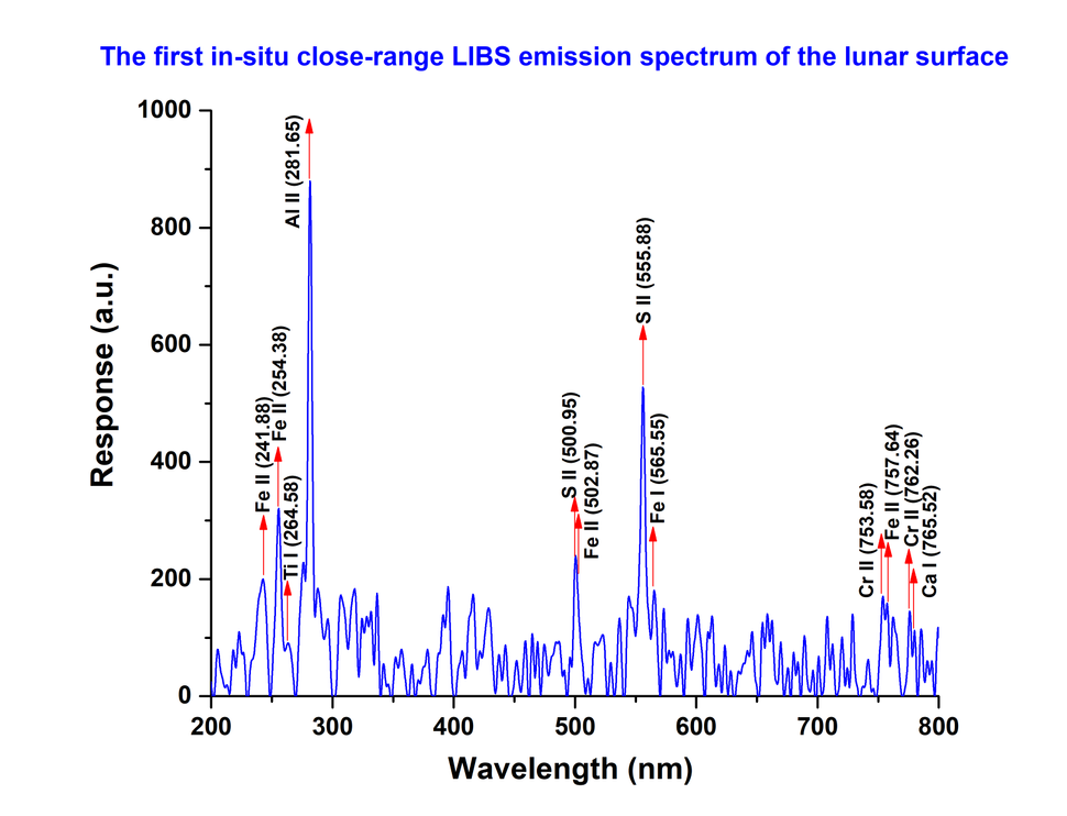 O espectro de emissão LIBS inicial capturado diretamente na superfície lunar a curta distância