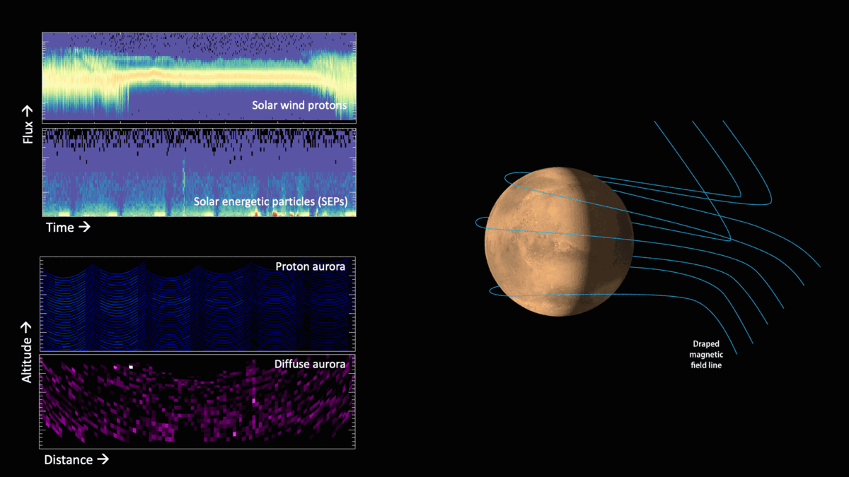 animation shows different types of auroras glowing around mars
