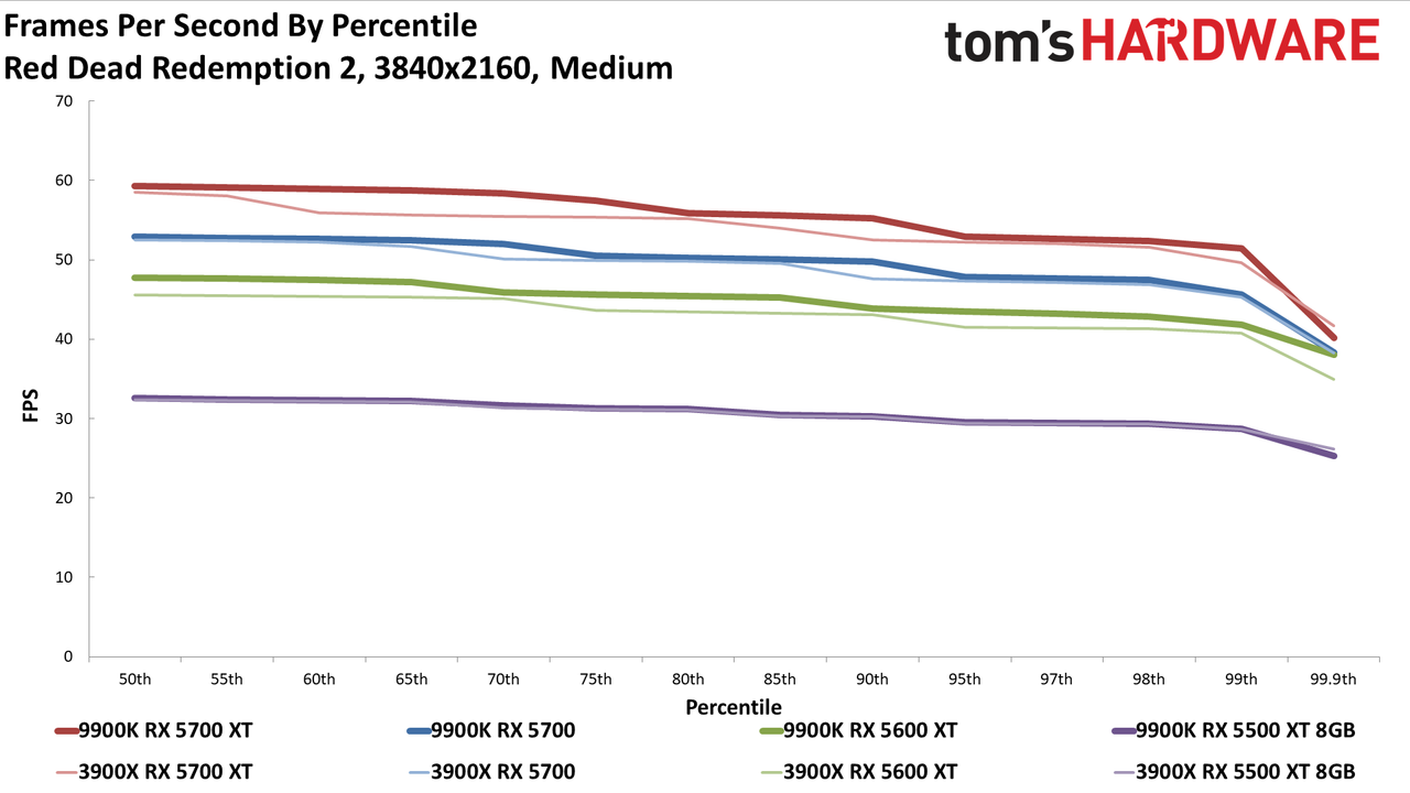 Ryzen 9 3900X vs. Core i9-9900K