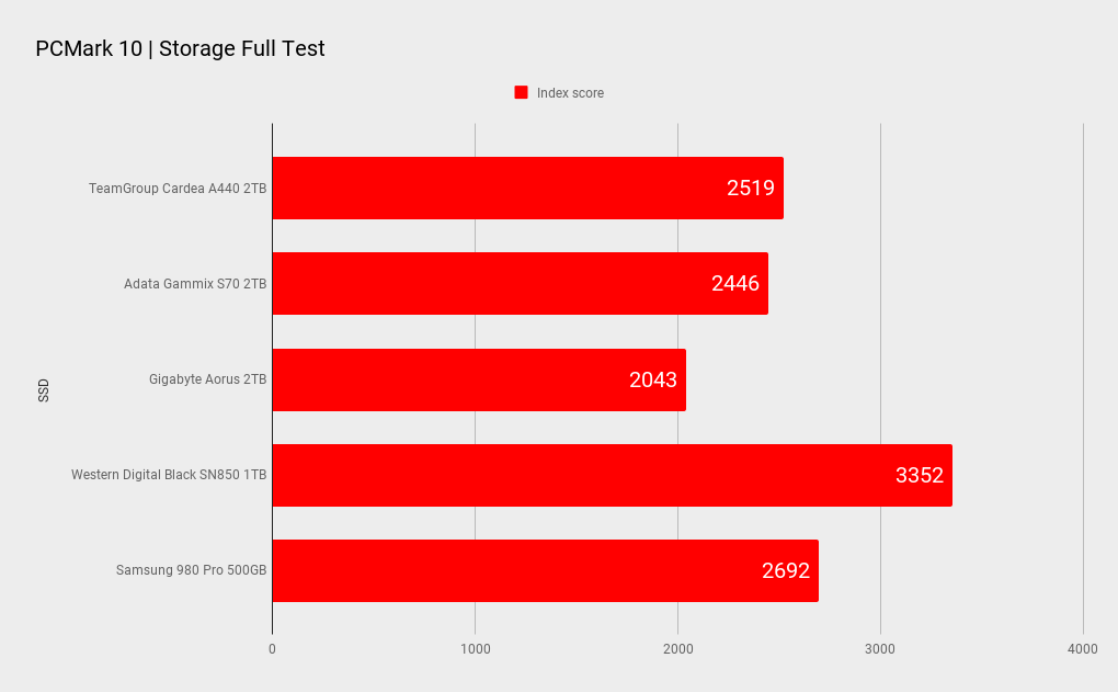 Teamgroup Cardea A440 SSD benchmarks