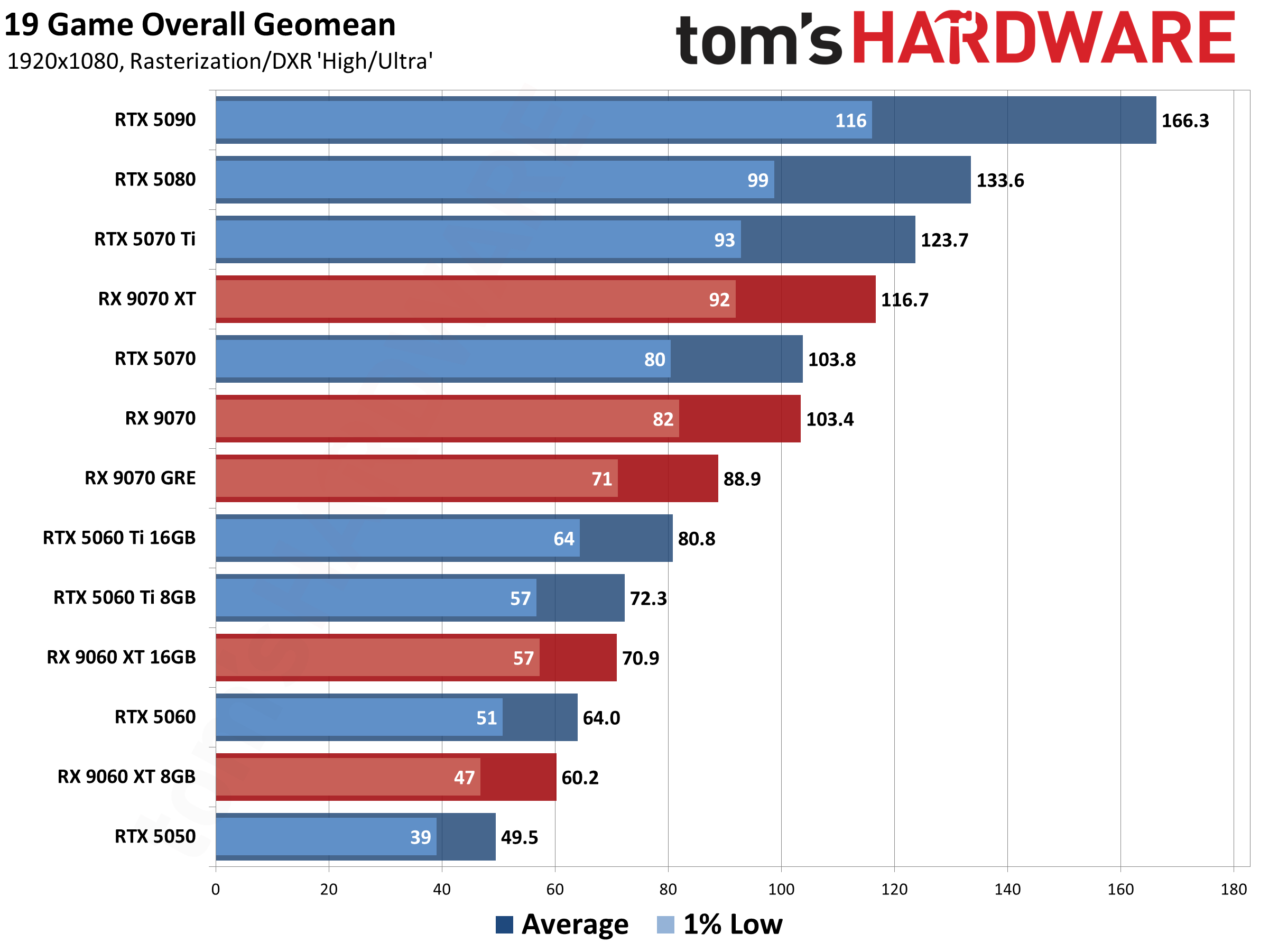 Best Graphics Cards - 1080p performance results