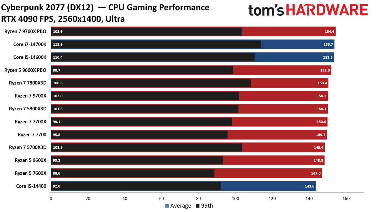Ryzen 5 9600X