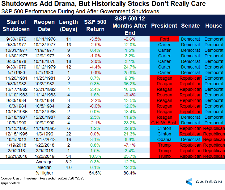 stocks government shutdown
