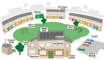 Example of a cohousing community UK