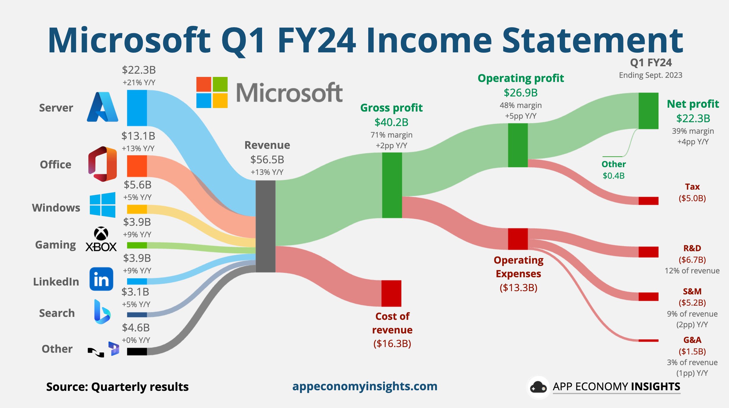 Desglose del estado de cuenta de Microsoft para el año fiscal 24
