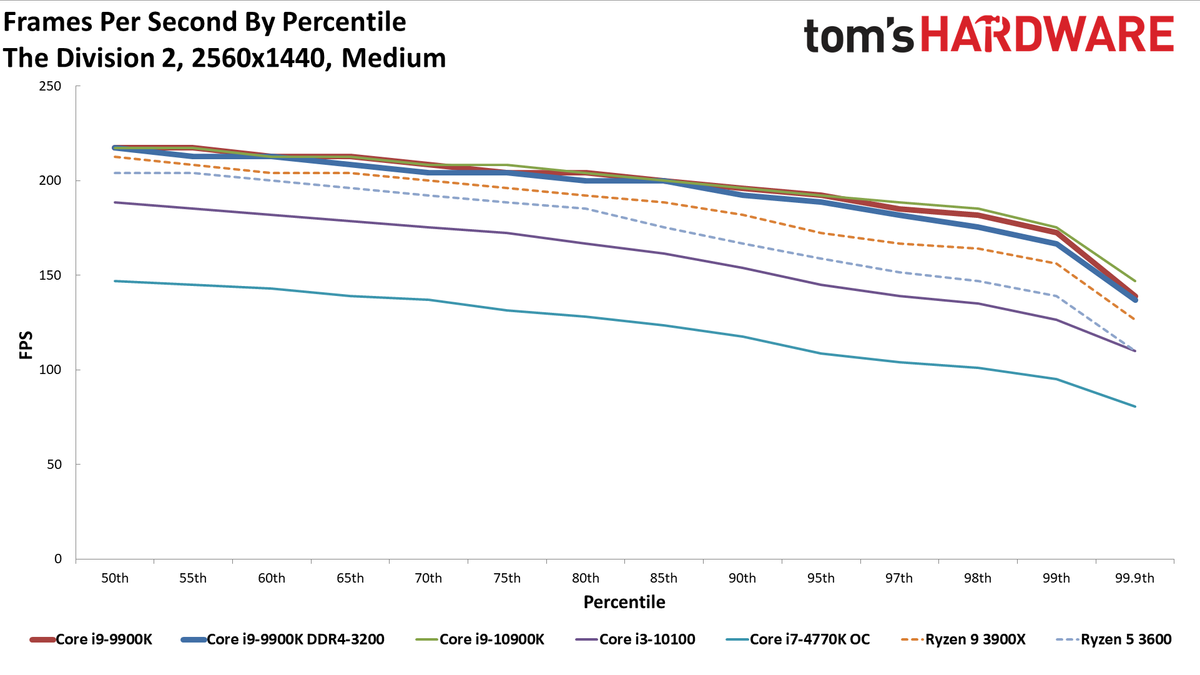 GeForce RTX 3080 FE: 1440p Medium Percentile