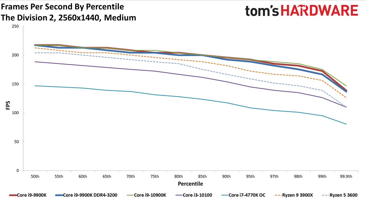 GeForce RTX 3080 FE: 1440p Medium Percentile