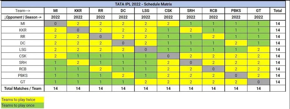 IPL 2022 groupings