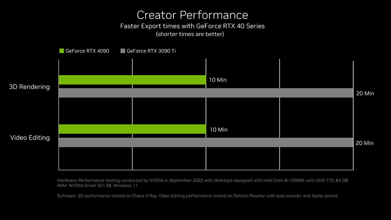 Nvidia RTX 4090 performance