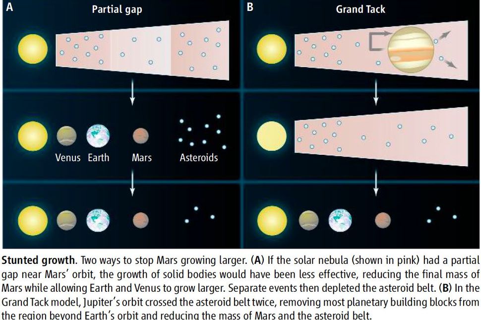 Why Is Mars So Much Smaller Than Earth? Space