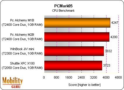 The PCMark05 CPU scores for the four mini HTPC computers track very closely with the speed of each unit's CPU.