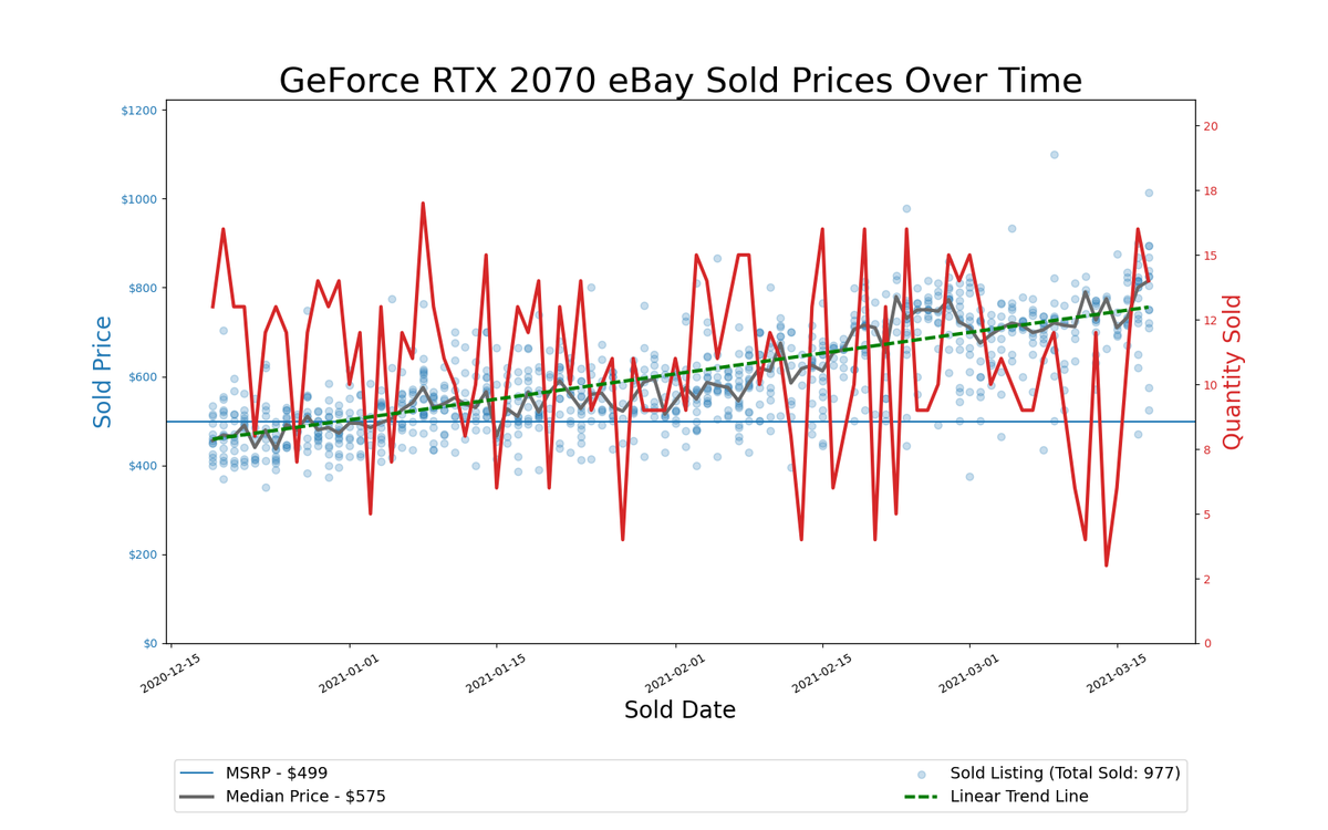 GPU Pricing Index, eBay 90-day charts