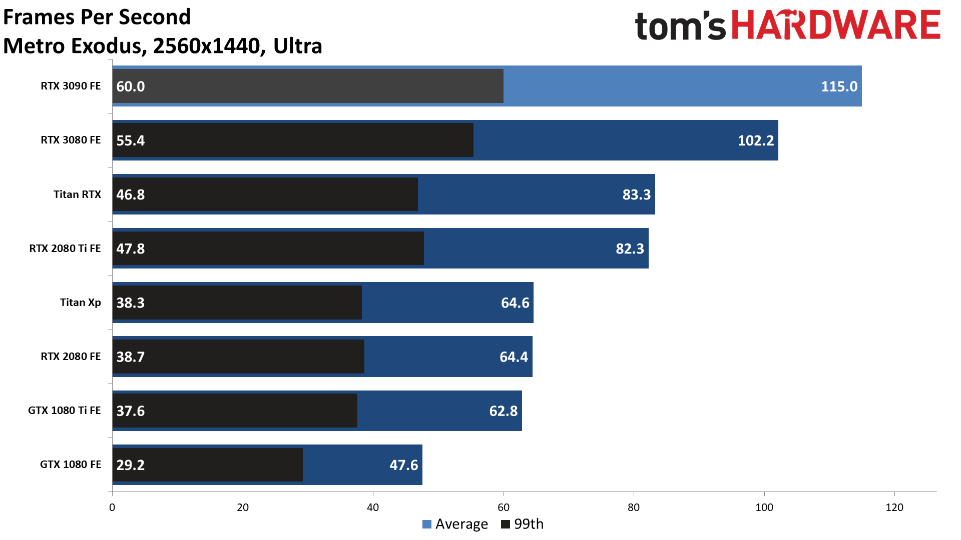 Gaming RTX 3090 FE