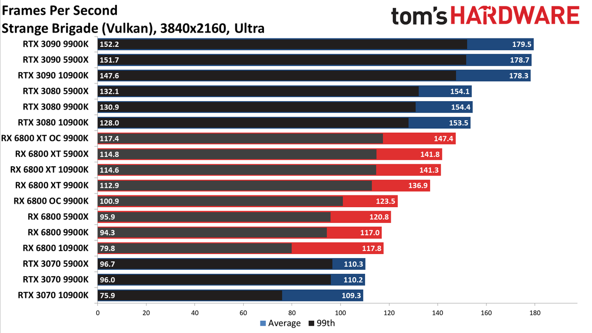 Radeon RX 6800 series vs RTX 30-series on different CPUs