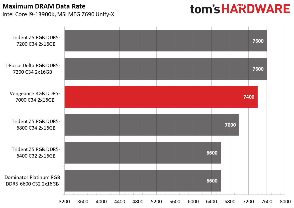 DDR5 Review