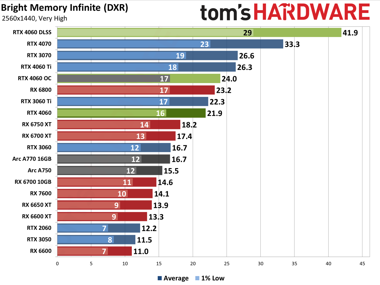 Nvidia GeForce RTX 4060 gaming performance charts